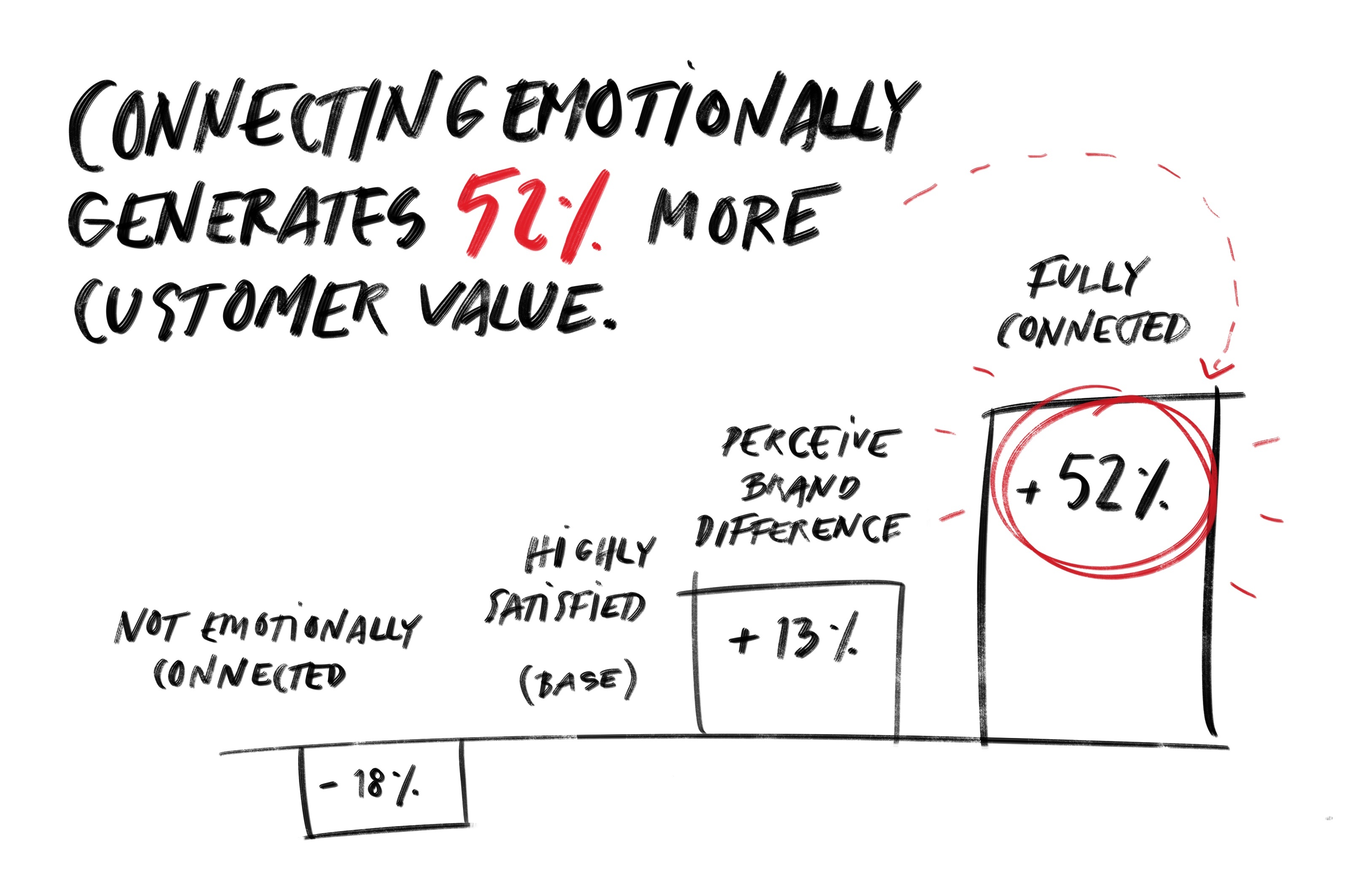 Customer Value through connecting emotionally